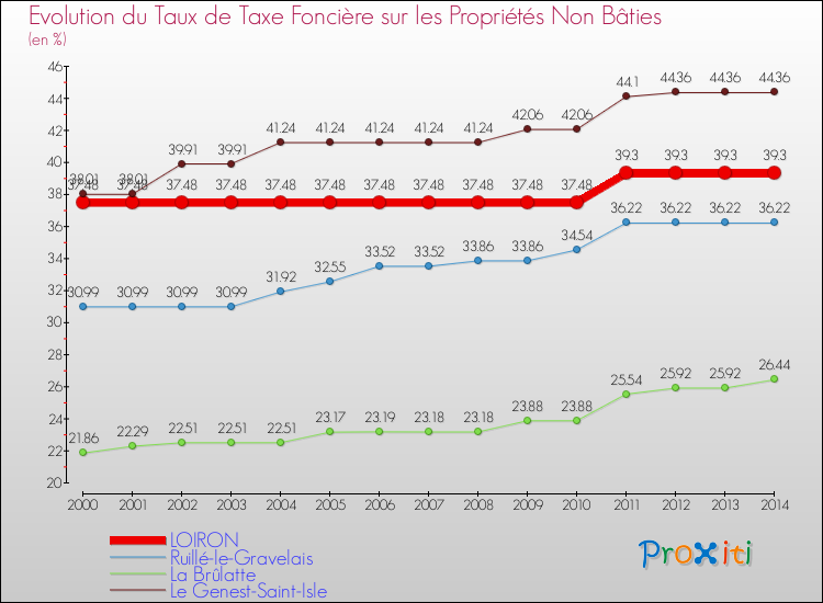 Evolution du taux de la taxe foncière sur les immeubles et terrains non batis pour LOIRON et les communes proches de 2000 à 2014 Comparaison des taux de la taxe foncière sur les immeubles et terrains non batis pour LOIRON et les communes voisines de 2000 à 2014
