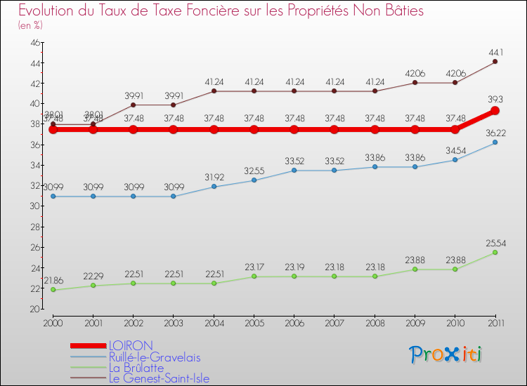 Evolution du taux de la taxe foncière sur les immeubles et terrains non batis pour LOIRON et les communes proches Comparaison des taux de la taxe foncière sur les immeubles et terrains non batis pour LOIRON et les communes voisines
