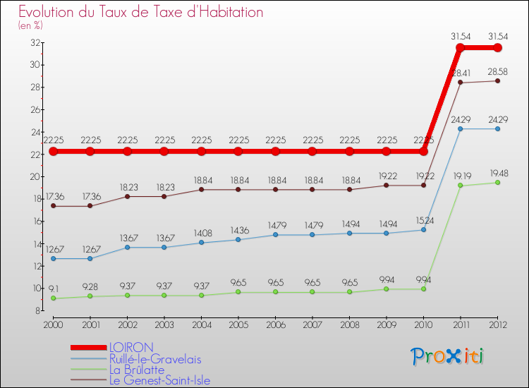 Evolution du taux de la taxe d'habitation pour LOIRON et les communes proches Comparaison des taux de la taxe d'habitation pour LOIRON et les communes voisines