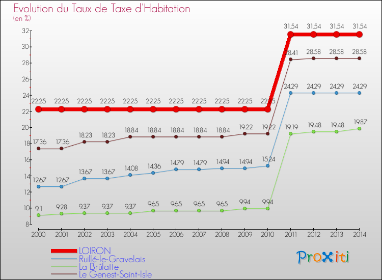 Evolution du taux de la taxe d'habitation pour LOIRON et les communes proches de 2000 à 2014 Comparaison des taux de la taxe d'habitation pour LOIRON et les communes voisines de 2000 à 2014