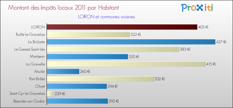 Montant des impôts locaux par Habitant pour LOIRON et les communes proches Comparaison des impôts locaux par habitant pour LOIRON et les communes voisines