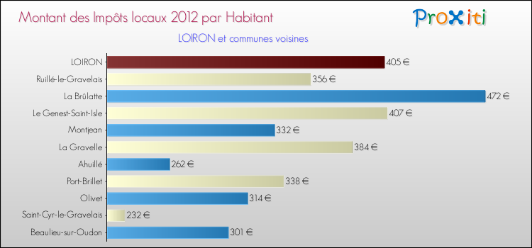 Montant des impôts locaux par Habitant pour LOIRON et les communes proches Comparaison des impôts locaux par habitant pour LOIRON et les communes voisines