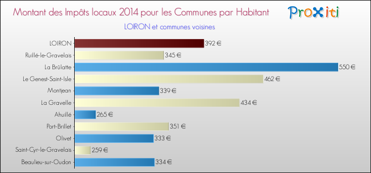 Comparaison des impôts locaux par habitant pour LOIRON et les communes voisines en 2014