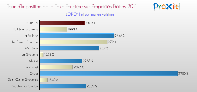 Taux d'imposition de la taxe foncière sur le bati 2011 pour LOIRON et les communes proches Comparaison des taux d'imposition de la taxe foncière sur le bati 2011 pour LOIRON et les communes voisines