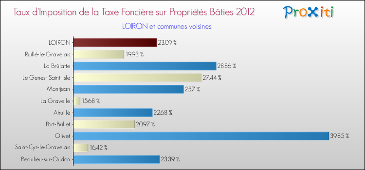 Taux d'imposition de la taxe foncière sur le bati 2012 pour LOIRON et les communes proches Comparaison des taux d'imposition de la taxe foncière sur le bati 2012 pour LOIRON et les communes voisines