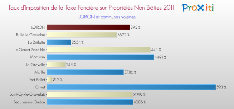 Taux d'imposition de la taxe foncière sur les immeubles et terrains non batis 2011 pour LOIRON et les communes proches Comparaison des taux d'imposition de la taxe foncière sur les immeubles et terrains non batis 2011 pour LOIRON et les communes voisines