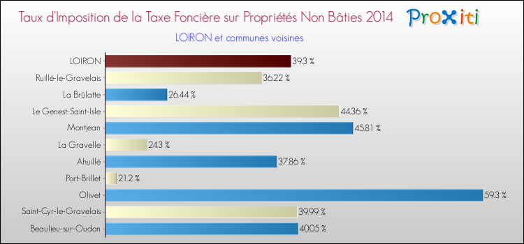 Taux d'imposition de la taxe foncière sur les immeubles et terrains non batis 2014 pour LOIRON et les communes proches Comparaison des taux d'imposition de la taxe foncière sur les immeubles et terrains non batis 2014 pour LOIRON et les communes voisines