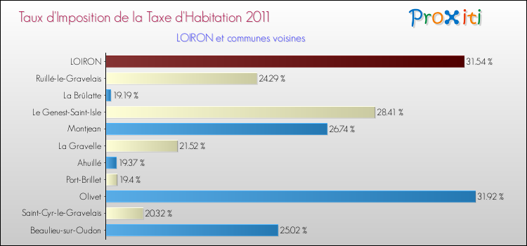 Taux d'imposition de la taxe d'habitation 2011 pour LOIRON et les communes proches Comparaison des taux d'imposition de la taxe d'habitation 2011 pour LOIRON et les communes voisines