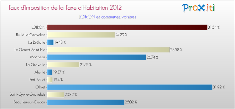 Taux d'imposition de la taxe d'habitation 2012 pour LOIRON et les communes proches Comparaison des taux d'imposition de la taxe d'habitation 2012 pour LOIRON et les communes voisines
