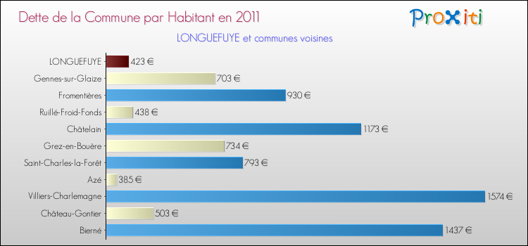 Dette par habitant de la commune en 2011 pour LONGUEFUYE et les communes proches Comparaison de la dette par habitant de la commune en 2011 pour LONGUEFUYE et les communes voisines