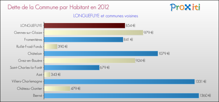 Dette par habitant de la commune en 2012 pour LONGUEFUYE et les communes proches Comparaison de la dette par habitant de la commune en 2012 pour LONGUEFUYE et les communes voisines
