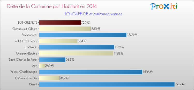 Dette par habitant de la commune en 2014 pour LONGUEFUYE et les communes proches Comparaison de la dette par habitant de la commune en 2014 pour LONGUEFUYE et les communes voisines