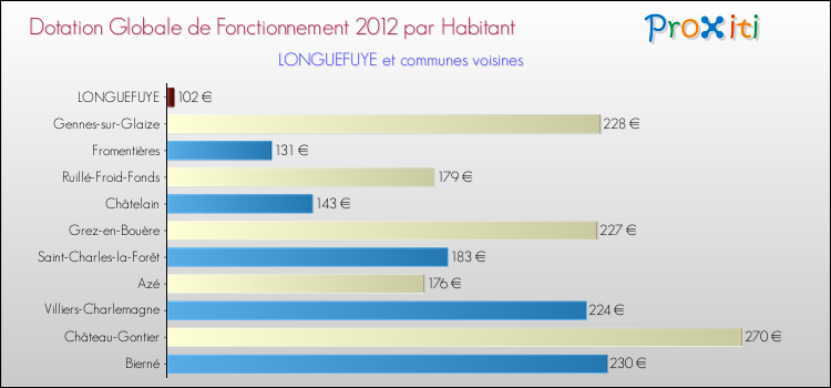 Montant des dotations globales de fonctionnement DGF par Habitant pour LONGUEFUYE et les communes proches Comparaison des des dotations globales de fonctionnement DGF par habitant pour LONGUEFUYE et les communes voisines