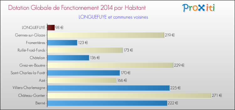 Montant des dotations globales de fonctionnement DGF par Habitant pour LONGUEFUYE et les communes proches en 2014. Comparaison des des dotations globales de fonctionnement DGF par habitant pour LONGUEFUYE et les communes voisines en 2014.