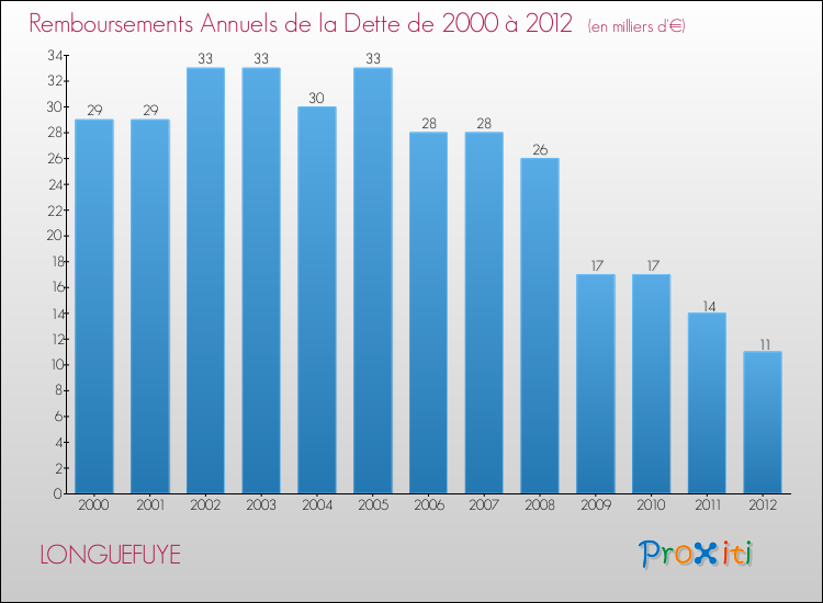 Evolution de l'annuité de la dette pour la commune de LONGUEFUYE de 2000 à 2012 Annuités de la dette pour LONGUEFUYE de 2000 à 2012