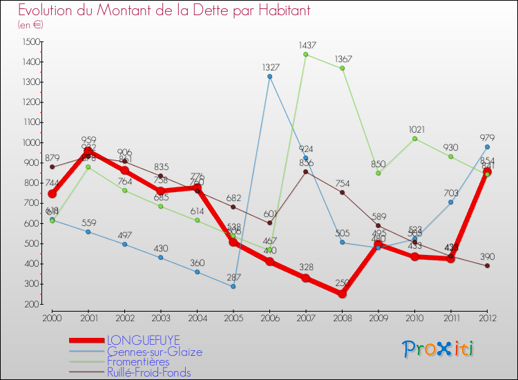 Evolution de la dette par habitant pour la commune de LONGUEFUYE et les communes proches de 2000 à 2012 Comparaison de la dette par habitant pour LONGUEFUYE et les communes voisines de 2000 à 2012