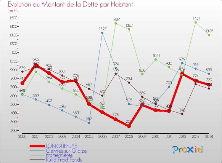 Evolution de la dette par habitant pour la commune de LONGUEFUYE et les communes proches de 2000 à 2014 Comparaison de la dette par habitant pour LONGUEFUYE et les communes voisines de 2000 à 2014