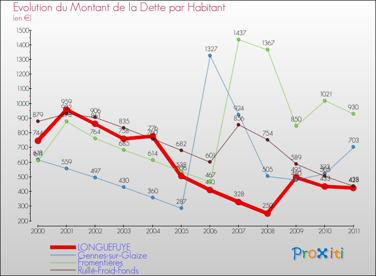 Evolution de la dette par habitant pour la commune de LONGUEFUYE et les communes proches Comparaison de la dette par habitant pour LONGUEFUYE et les communes voisines