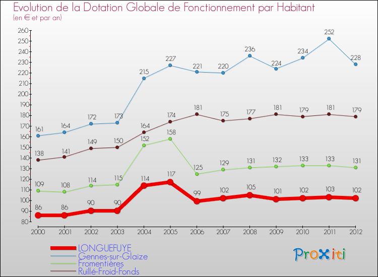 Evolution et montant de la dotation globale de fonctionnement par Habitant pour LONGUEFUYE et les communes proches Comparaison des dotations globales de fonctionnement par habitant pour LONGUEFUYE et les communes voisines