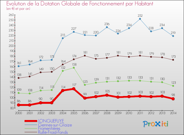 Evolution et montant de la dotation globale de fonctionnement par Habitant pour LONGUEFUYE et les communes proches de 2000 à 2014. Comparaison des dotations globales de fonctionnement par habitant pour LONGUEFUYE et les communes voisines de 2000 à 2014.
