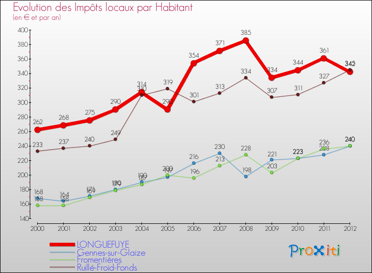 Evolution et montant des impôts locaux par Habitant pour LONGUEFUYE et les communes proches Comparaison des impôts locaux par habitant pour LONGUEFUYE et les communes voisines