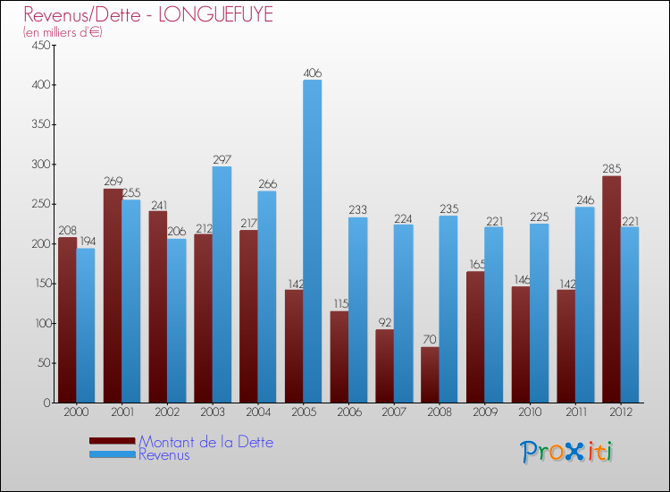 Evolution comparée de la dette et des revenus pour la commune de LONGUEFUYE de 2000 à 2012 Comparaison de la dette et des revenus pour LONGUEFUYE de 2000 à 2012