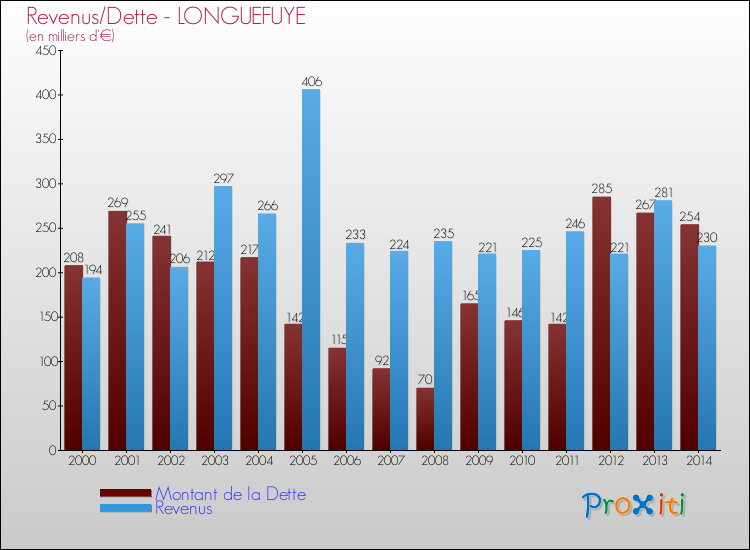 Evolution comparée de la dette et des revenus pour la commune de LONGUEFUYE de 2000 à 2014 Comparaison de la dette et des revenus pour LONGUEFUYE de 2000 à 2014