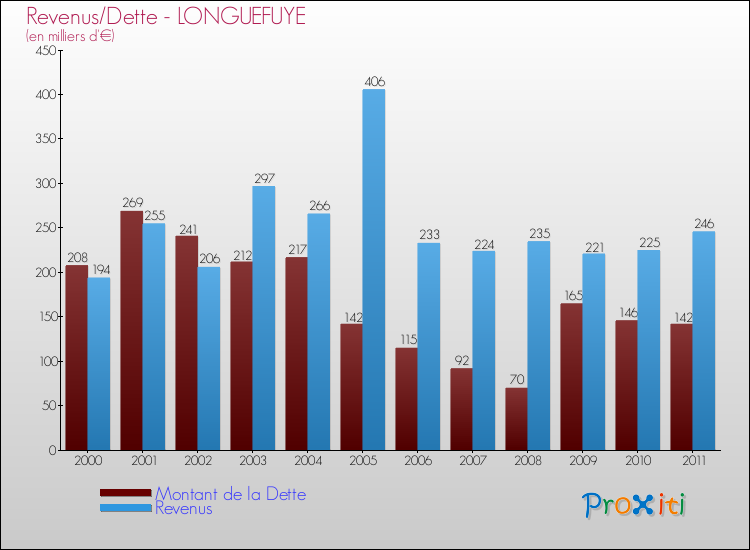 Evolution comparée de la dette et des revenus pour la commune de LONGUEFUYE de 2000 à 2011 Comparaison de la dette et des revenus pour LONGUEFUYE de 2000 à 2011
