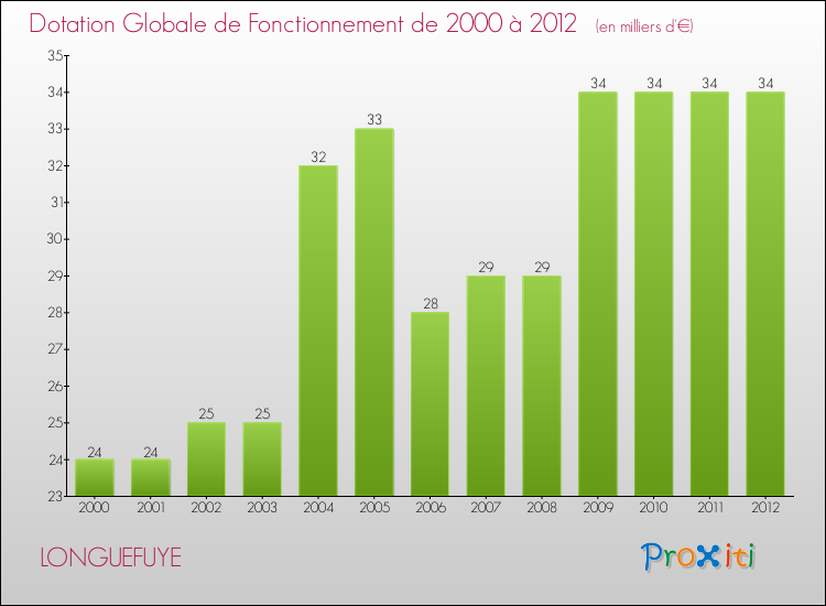 Evolution du montant de la Dotation Globale de Fonctionnement pour la commune de LONGUEFUYE de 2000 à 2012 Evolution du montant de la Dotation Globale de Fonctionnement pour LONGUEFUYE de 2000 à 2012