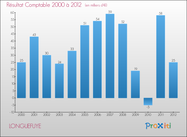 Evolution du résultat comptable pour la commune de LONGUEFUYE de 2000 à 2012 Evolution du résultat comptable pour LONGUEFUYE de 2000 à 2012