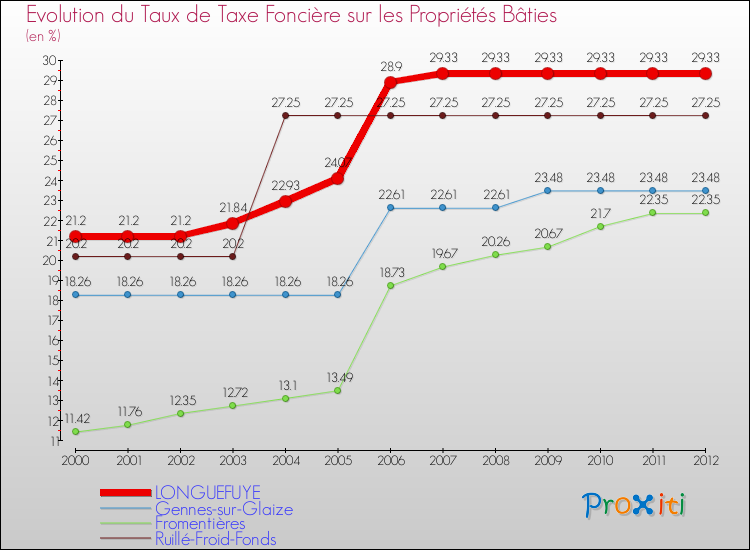 Evolution du taux de la taxe foncière sur le bati pour LONGUEFUYE et les communes proches de 2000 à 2012 Comparaison des taux de taxe foncière sur le bati pour LONGUEFUYE et les communes voisines de 2000 à 2012