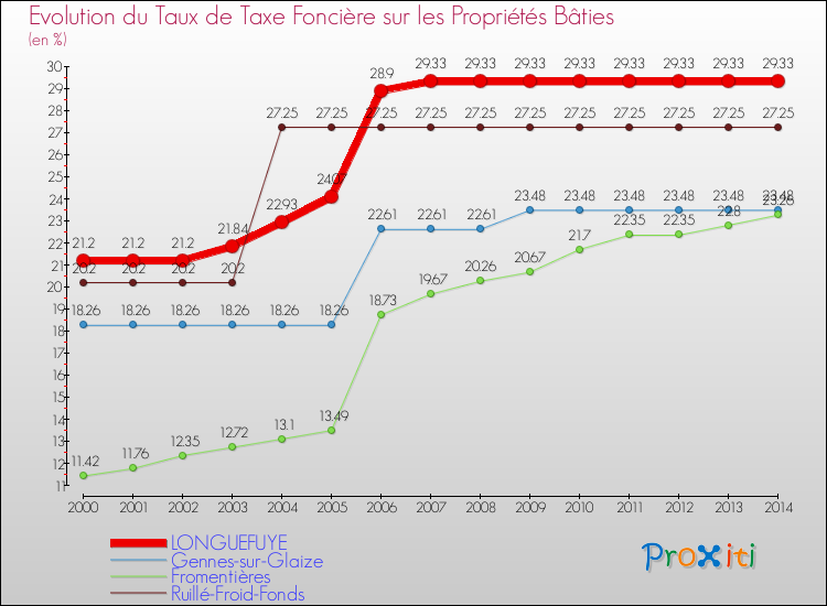 Evolution du taux de la taxe foncière sur le bati pour LONGUEFUYE et les communes proches de 2000 à 2014 Comparaison des taux de taxe foncière sur le bati pour LONGUEFUYE et les communes voisines de 2000 à 2014