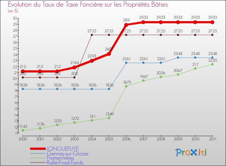 Evolution du taux de la taxe foncière sur le bati pour LONGUEFUYE et les communes proches Comparaison des taux de taxe foncière sur le bati pour LONGUEFUYE et les communes voisines
