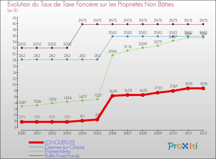Evolution du taux de la taxe foncière sur les immeubles et terrains non batis pour LONGUEFUYE et les communes proches de 2000 à 2012 Comparaison des taux de la taxe foncière sur les immeubles et terrains non batis pour LONGUEFUYE et les communes voisines de 2000 à 2012