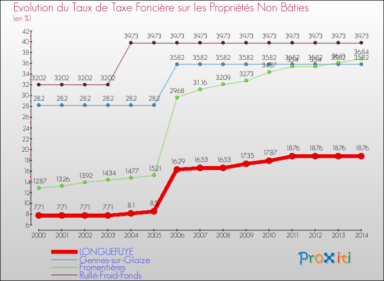 Evolution du taux de la taxe foncière sur les immeubles et terrains non batis pour LONGUEFUYE et les communes proches de 2000 à 2014 Comparaison des taux de la taxe foncière sur les immeubles et terrains non batis pour LONGUEFUYE et les communes voisines de 2000 à 2014