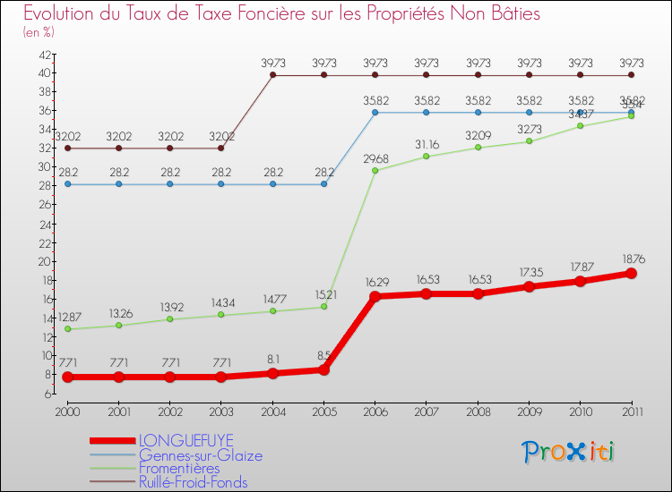 Evolution du taux de la taxe foncière sur les immeubles et terrains non batis pour LONGUEFUYE et les communes proches Comparaison des taux de la taxe foncière sur les immeubles et terrains non batis pour LONGUEFUYE et les communes voisines