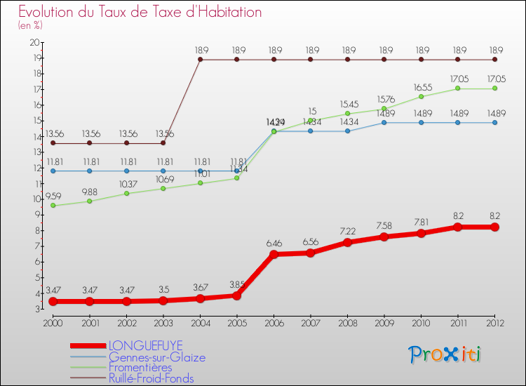 Evolution du taux de la taxe d'habitation pour LONGUEFUYE et les communes proches Comparaison des taux de la taxe d'habitation pour LONGUEFUYE et les communes voisines