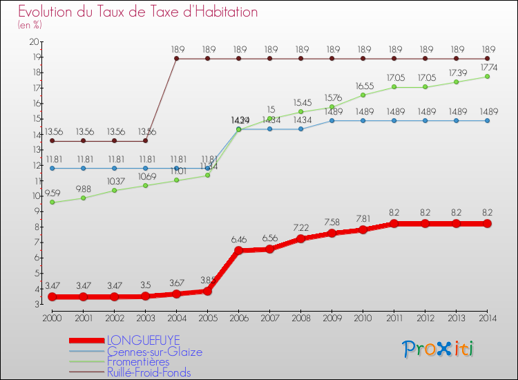 Evolution du taux de la taxe d'habitation pour LONGUEFUYE et les communes proches de 2000 à 2014 Comparaison des taux de la taxe d'habitation pour LONGUEFUYE et les communes voisines de 2000 à 2014