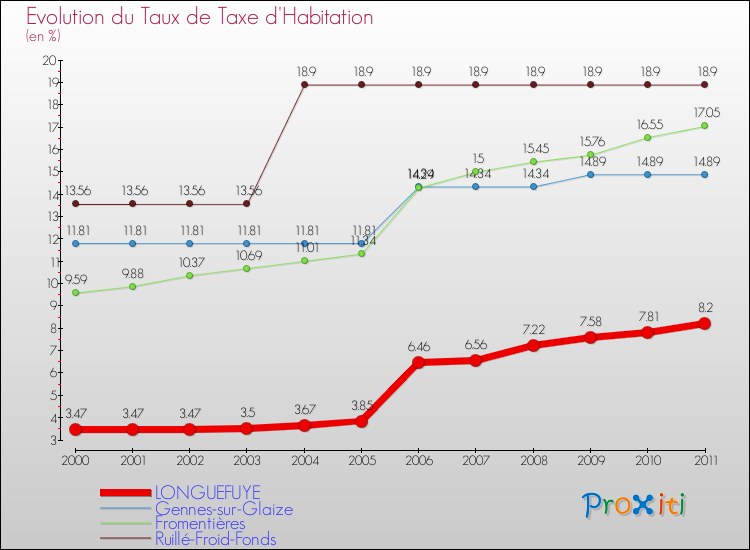 Evolution du taux de la taxe d'habitation pour LONGUEFUYE et les communes proches Comparaison des taux de la taxe d'habitation pour LONGUEFUYE et les communes voisines