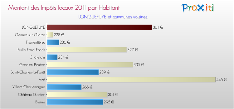 Montant des impôts locaux par Habitant pour LONGUEFUYE et les communes proches Comparaison des impôts locaux par habitant pour LONGUEFUYE et les communes voisines