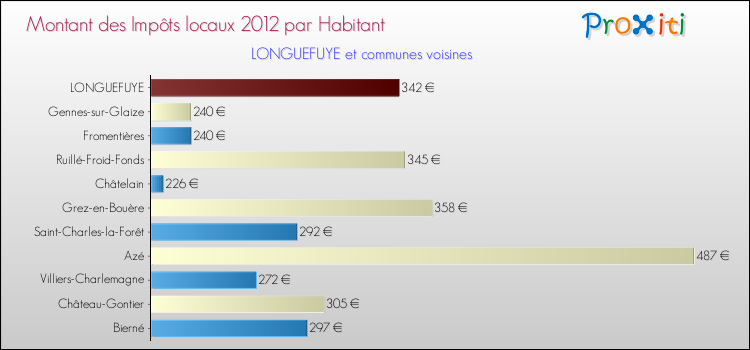 Montant des impôts locaux par Habitant pour LONGUEFUYE et les communes proches Comparaison des impôts locaux par habitant pour LONGUEFUYE et les communes voisines
