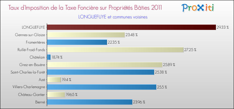 Taux d'imposition de la taxe foncière sur le bati 2011 pour LONGUEFUYE et les communes proches Comparaison des taux d'imposition de la taxe foncière sur le bati 2011 pour LONGUEFUYE et les communes voisines
