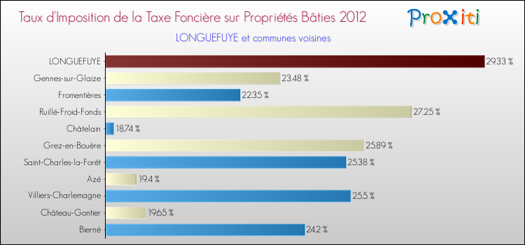 Taux d'imposition de la taxe foncière sur le bati 2012 pour LONGUEFUYE et les communes proches Comparaison des taux d'imposition de la taxe foncière sur le bati 2012 pour LONGUEFUYE et les communes voisines