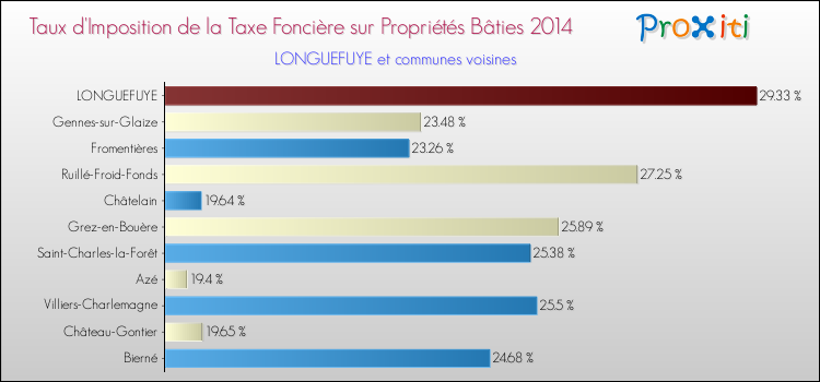 Taux d'imposition de la taxe foncière sur le bati 2014 pour LONGUEFUYE et les communes proches Comparaison des taux d'imposition de la taxe foncière sur le bati 2014 pour LONGUEFUYE et les communes voisines
