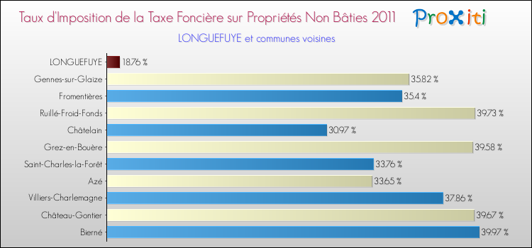 Taux d'imposition de la taxe foncière sur les immeubles et terrains non batis 2011 pour LONGUEFUYE et les communes proches Comparaison des taux d'imposition de la taxe foncière sur les immeubles et terrains non batis 2011 pour LONGUEFUYE et les communes voisines