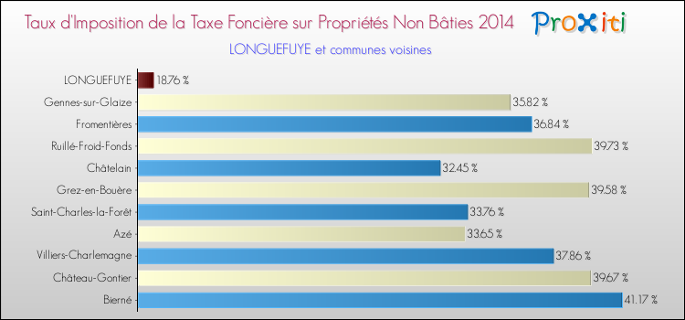 Taux d'imposition de la taxe foncière sur les immeubles et terrains non batis 2014 pour LONGUEFUYE et les communes proches Comparaison des taux d'imposition de la taxe foncière sur les immeubles et terrains non batis 2014 pour LONGUEFUYE et les communes voisines