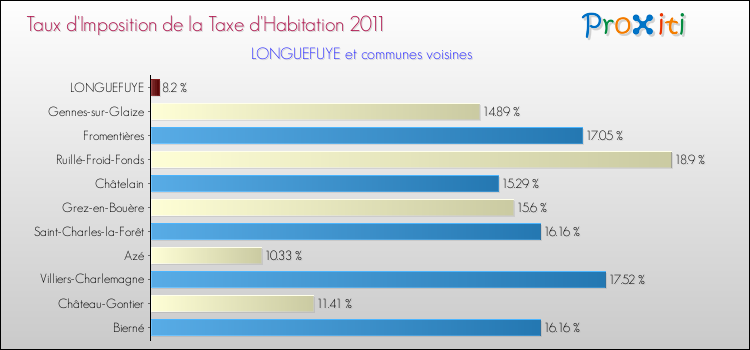Taux d'imposition de la taxe d'habitation 2011 pour LONGUEFUYE et les communes proches Comparaison des taux d'imposition de la taxe d'habitation 2011 pour LONGUEFUYE et les communes voisines