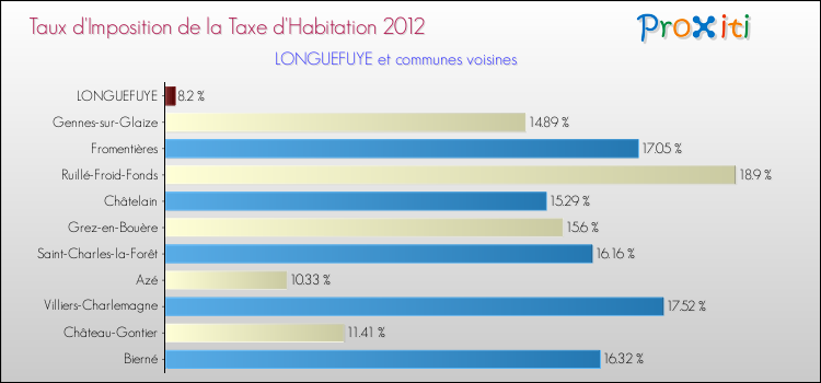 Taux d'imposition de la taxe d'habitation 2012 pour LONGUEFUYE et les communes proches Comparaison des taux d'imposition de la taxe d'habitation 2012 pour LONGUEFUYE et les communes voisines