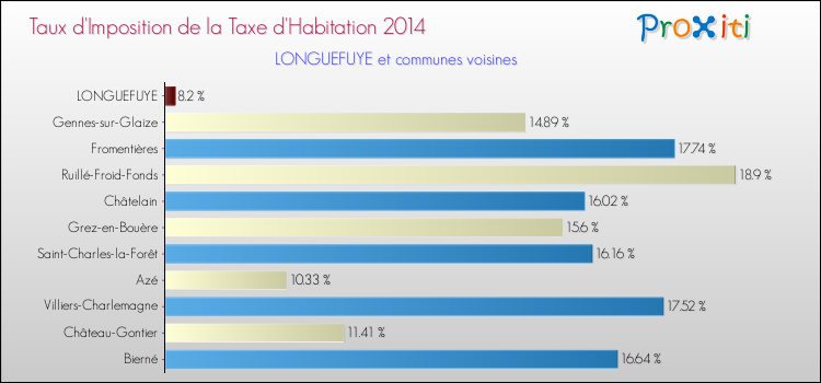 Taux d'imposition de la taxe d'habitation 2014 pour LONGUEFUYE et les communes proches Comparaison des taux d'imposition de la taxe d'habitation 2014 pour LONGUEFUYE et les communes voisines