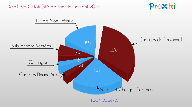Décomposition des Charges de Fonctionnement 2012 de la commune de LOUPFOUGèRES Charges de Fonctionnement 2012 pour la commune de LOUPFOUGèRES